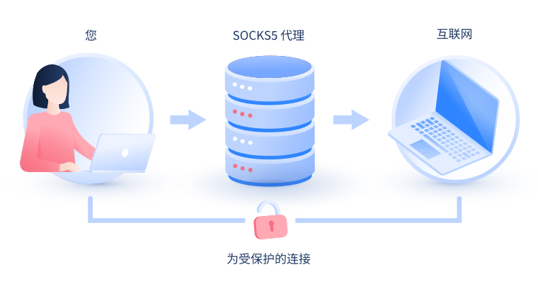 【庆阳代理IP】什么是SOCKS和SOCKS5代理？